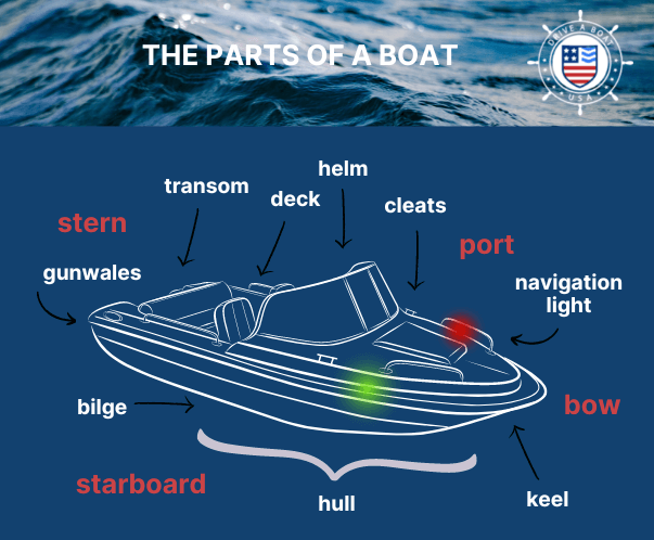 Illustration of Parts of a Boat with Terminology