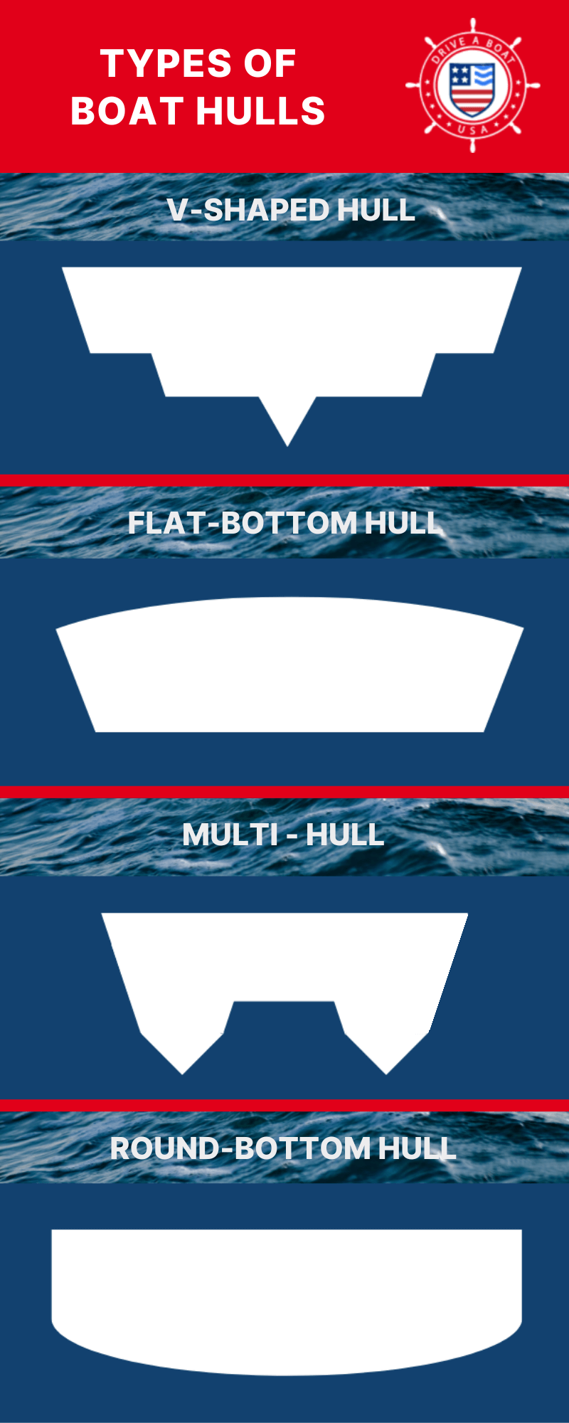 Types of Boat Hulls Infographic