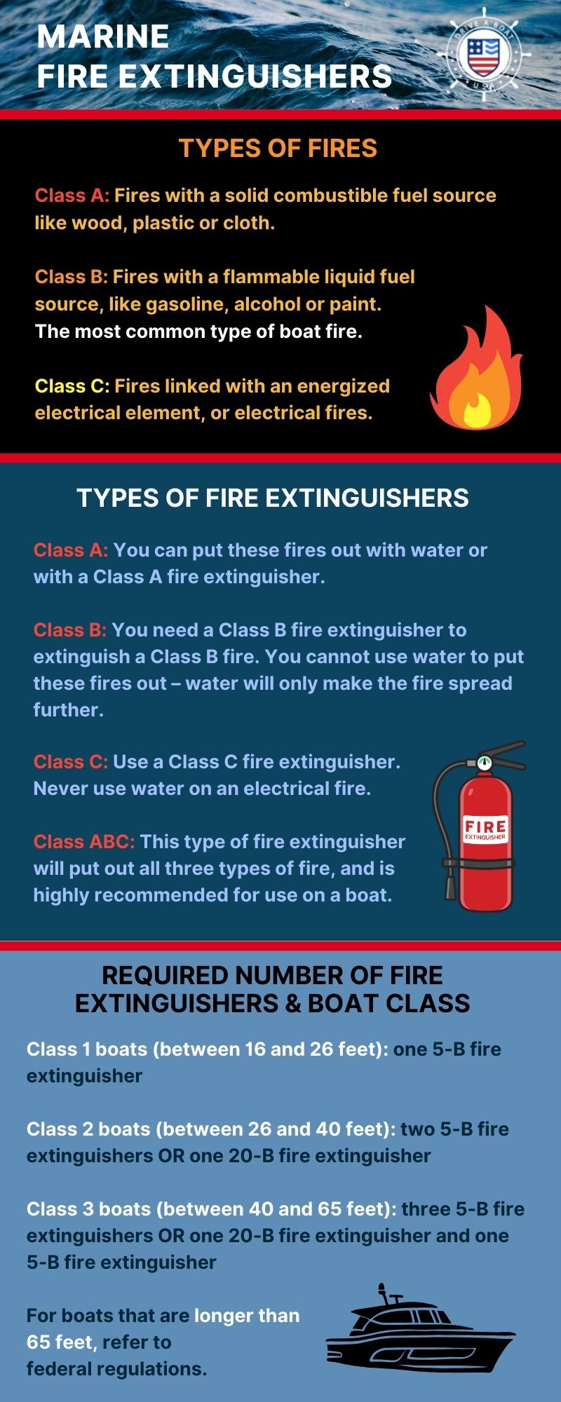 boat fire extinguisher classes infographic