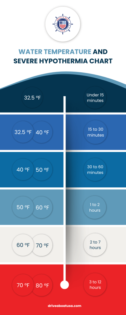 Cold Water Immersion Stages and Hypothermia Chart