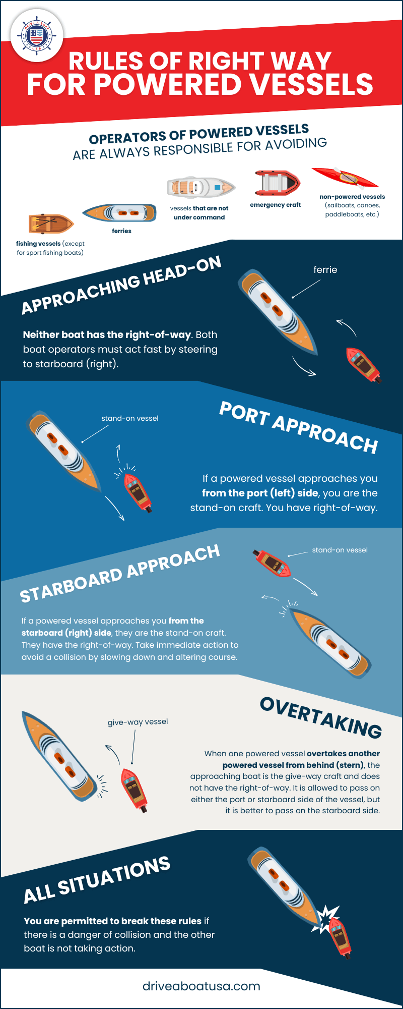 Boating right of way infographic