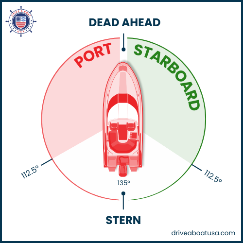 Diagram of port, starboard and dead ahead